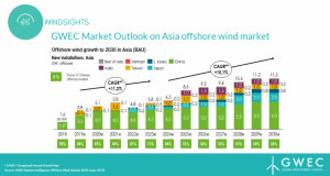 Global offshore wind