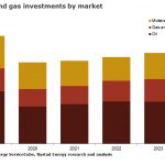 oil & gas investments
