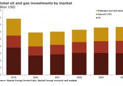oil & gas investments