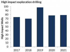 Oil and gas exploration